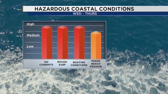 Hazardous Beach and Boating Conditions Expected This Week